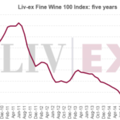 Liv-ex Fine Wine 100 Index Grows In June