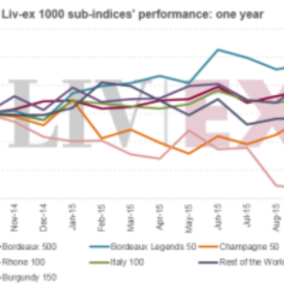 Activity on the Fine Wine Market